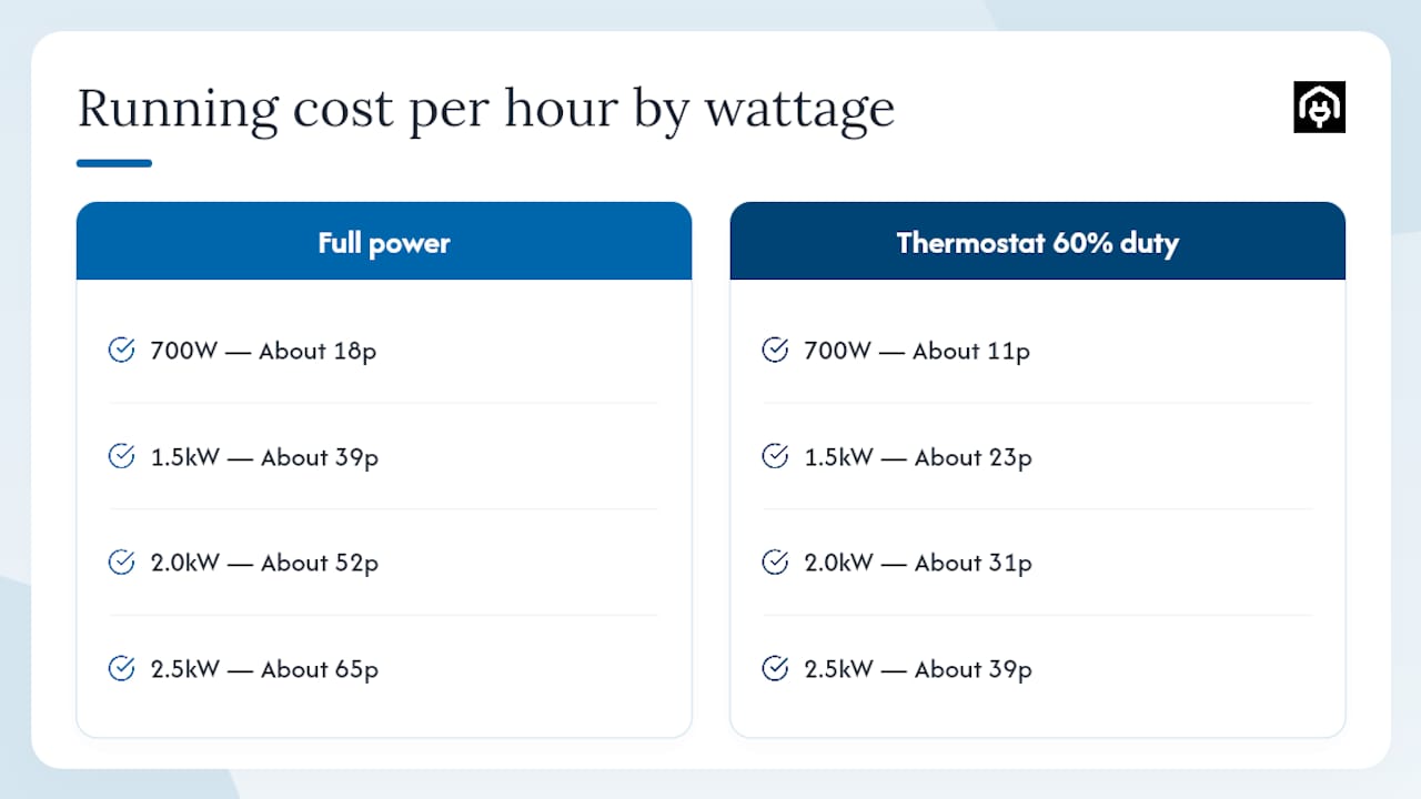 Bar chart comparing heater running costs by wattage