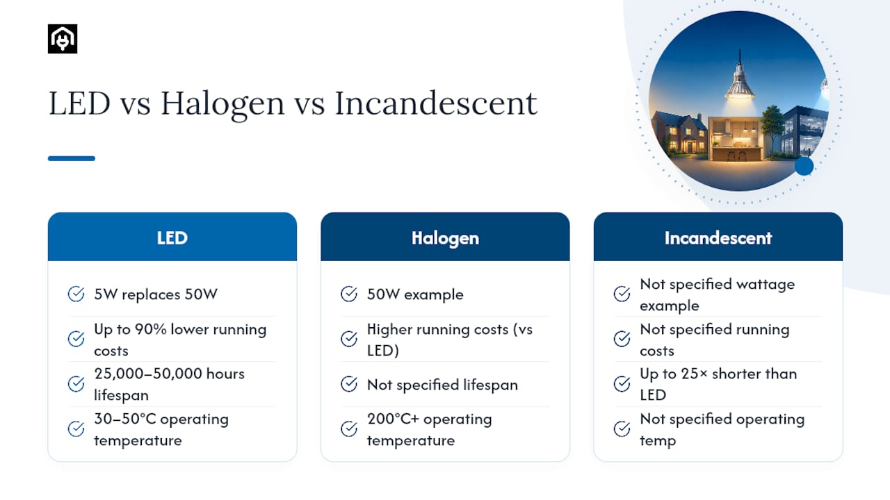 LED vs halogen vs incandescent efficiency and lifespan comparison