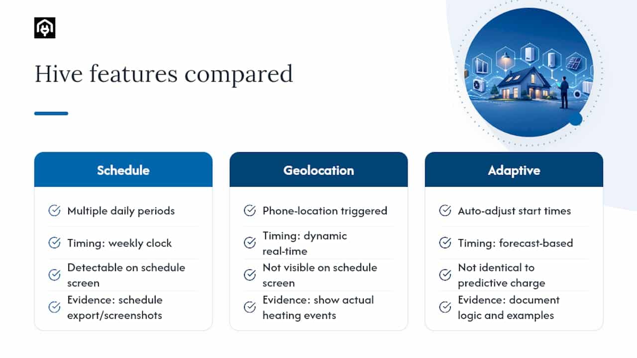 Scheduling, geolocation, and learning features that set Hive apart — overview diagram