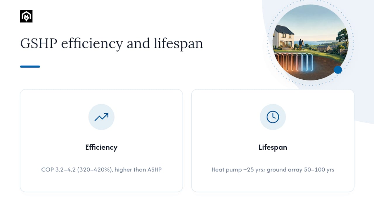 How efficient is a geothermal system, and how long does it last? — overview diagram